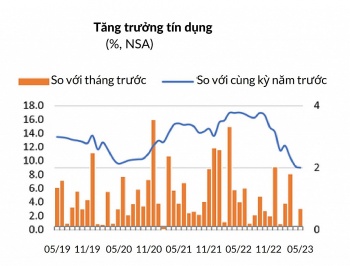 Chính sách tiền tệ “khác biệt” có thể tạo áp lực lên dòng vốn và tỷ giá