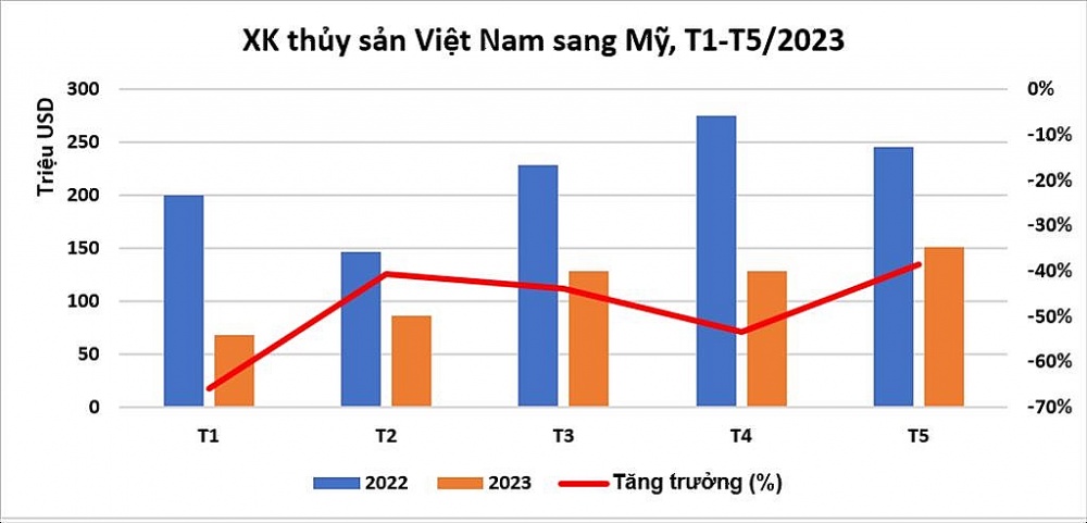 Xuất khẩu thủy sản sang Mỹ kỳ vọng nửa cuối năm