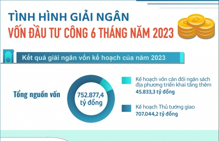 Infographics: Kết quả giải ngân vốn đầu tư công 6 tháng đầu năm 2023