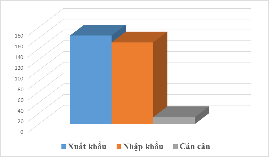 Xuất nhập khẩu đạt 316 tỷ USD trong nửa đầu năm