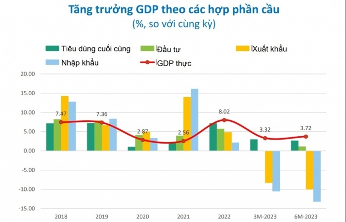 Đột phá chính sách để phục hồi tổng cầu, thúc đẩy tăng trưởng