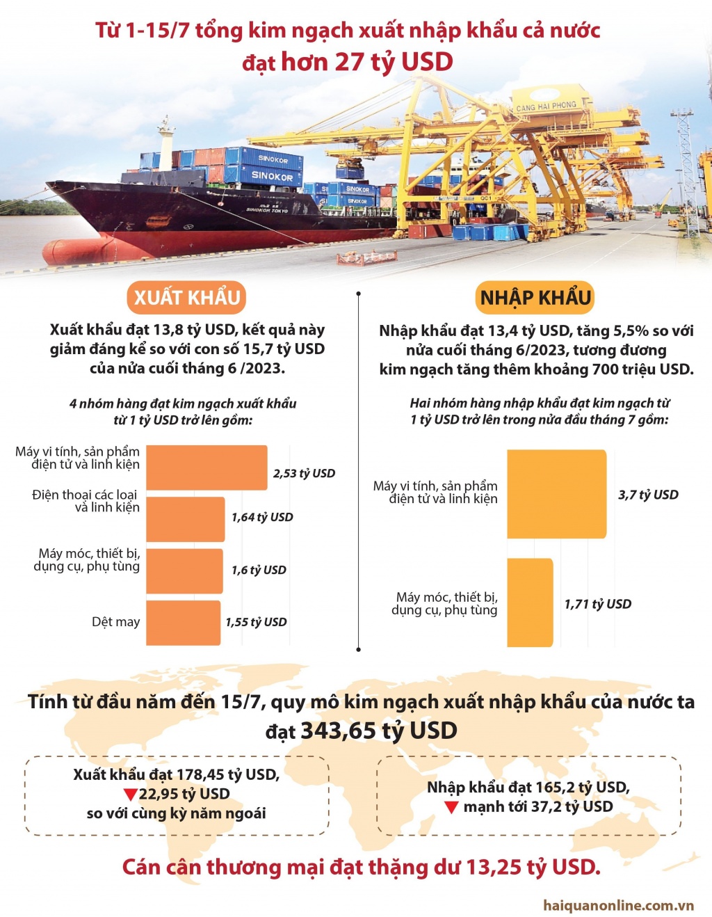 Infographics: Hơn 27 tỷ USD kim ngạch xuất nhập khẩu nửa đầu tháng 7