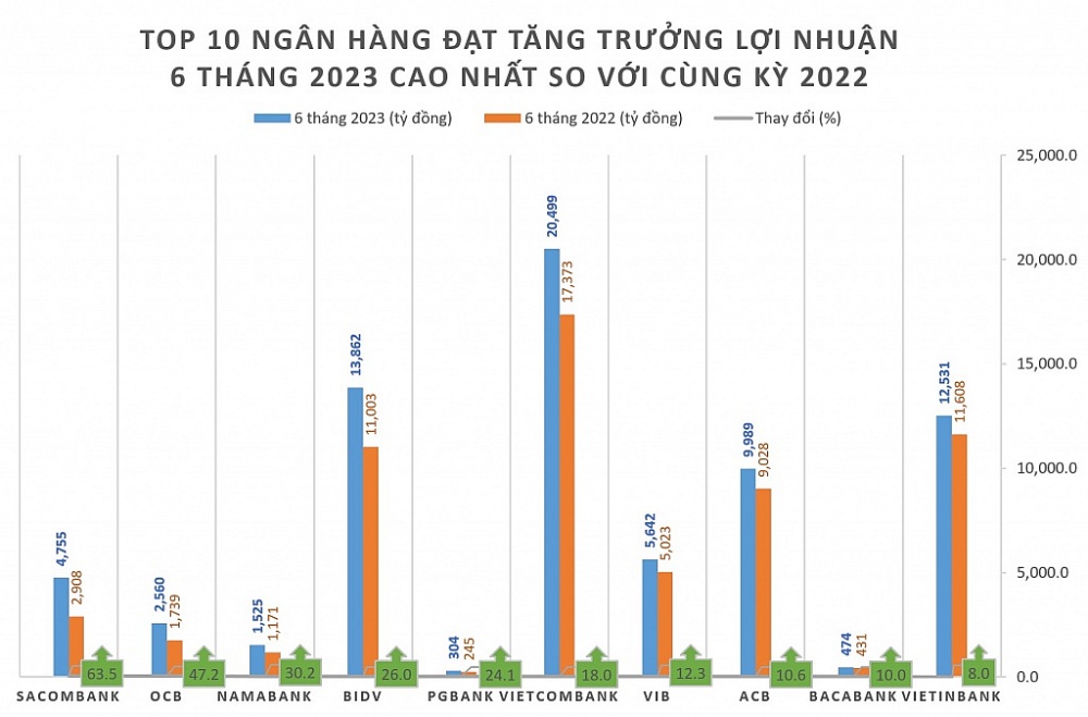 Lợi nhuận ngân hàng nửa đầu năm: Nơi tăng trưởng hơn 60%, chỗ giảm mạnh gần 90%