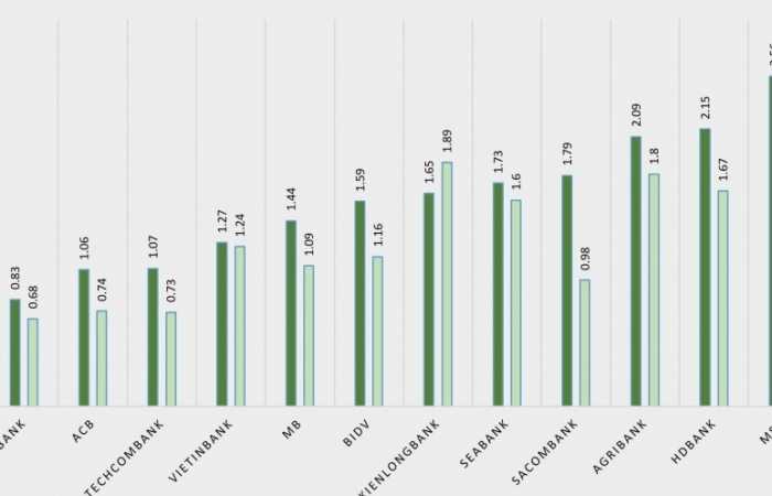“Bước lùi” của các ngân hàng trong quý 2