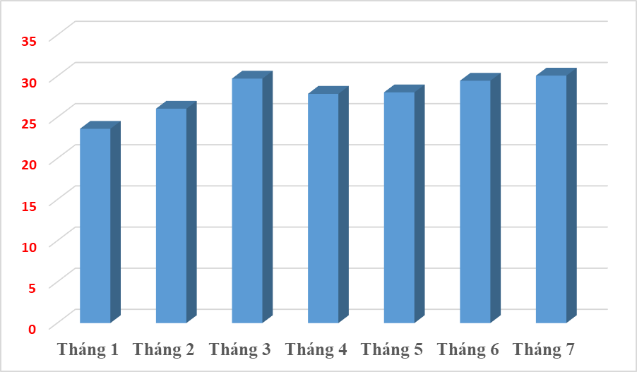 Lần đầu tiên xuất khẩu đạt hơn 30 tỷ USD/tháng trong năm 2023