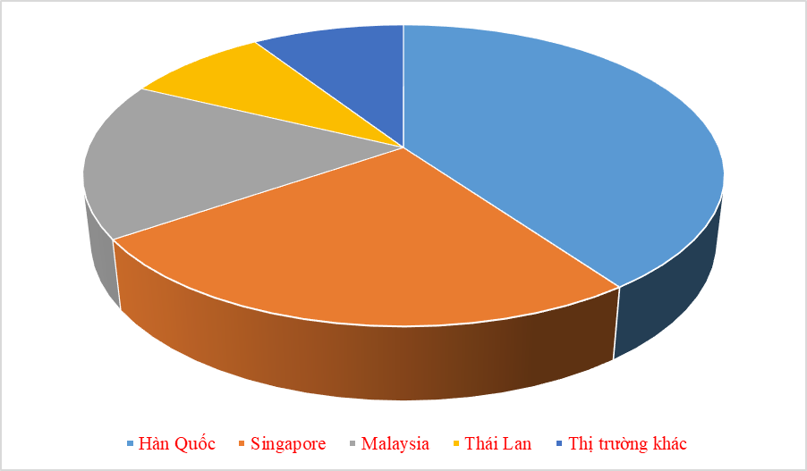 Nhập khẩu xăng dầu từ Malaysia tăng 105,6%