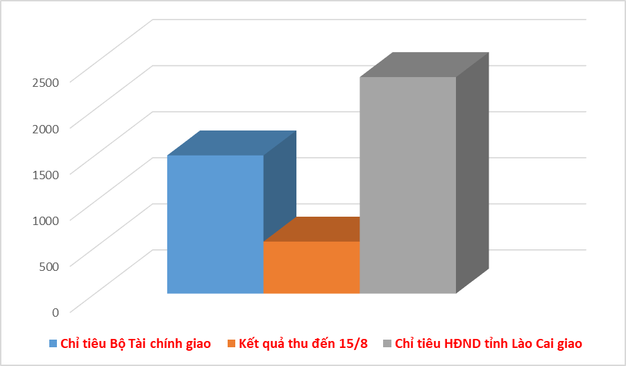 Kim ngạch xuất nhập khẩu qua Hải quan Lào Cai đạt 829 triệu USD