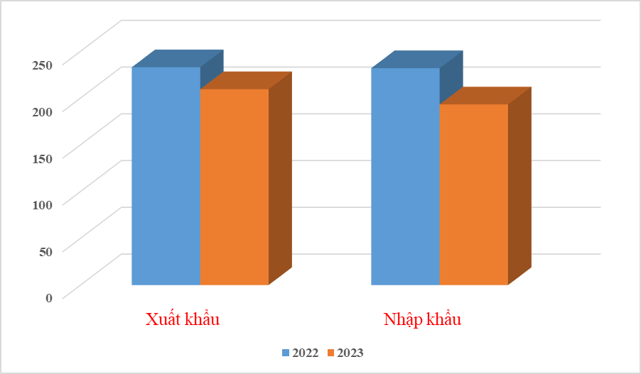 Xuất nhập khẩu giảm hơn 62 tỷ USD