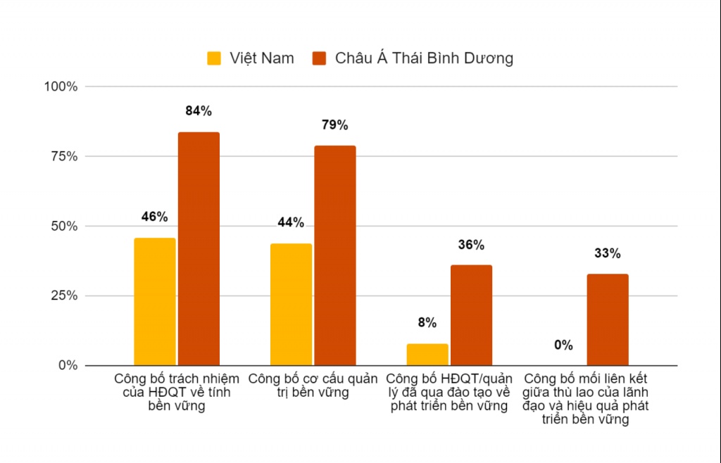 Chỉ 35% doanh nghiệp niêm yết tại Việt Nam đã lập kế hoạch và cam kết ESG