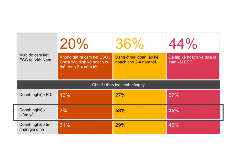 Thực trạng cam kết ESG của các doanh nghiệp Việt Nam. Nguồn: PwC