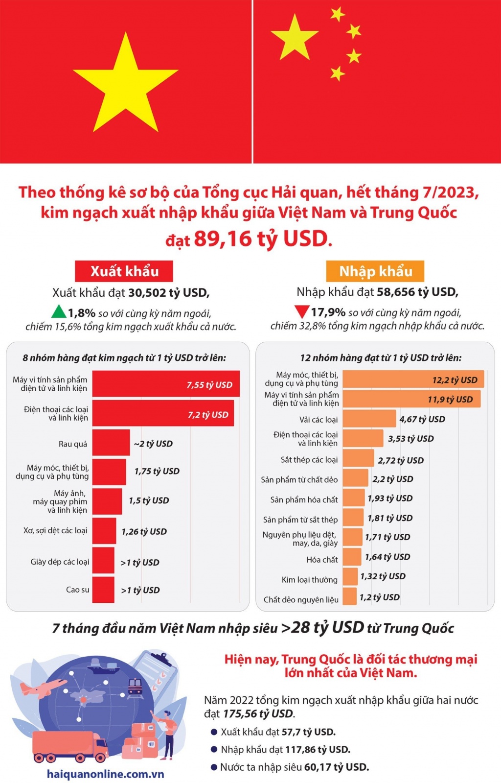 Infographics: Trung Quốc - đối tác thương mại 