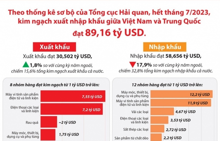 Infographics: Trung Quốc - đối tác thương mại "trăm tỷ USD" của Việt Nam