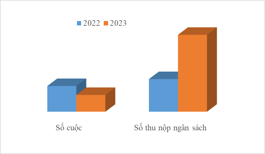 Thu ngân sách từ kiểm tra sau thông quan tăng 136%