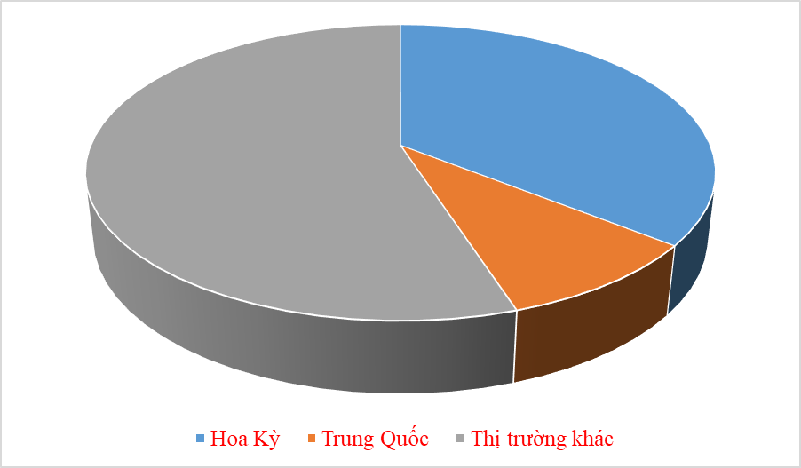 Xuất khẩu giày dép vẫn lao dốc