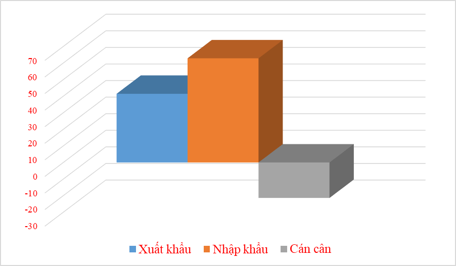 Nhóm hàng xuất nhập khẩu đầu tiên đạt quy mô 100 tỷ USD