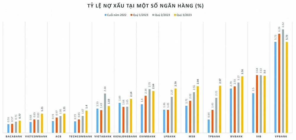 So sánh tỷ lệ nợ xấu từ cuối năm 2022 với 3 quý của năm 2023 tại một số ngân hàng. 	Biểu đồ: H.D