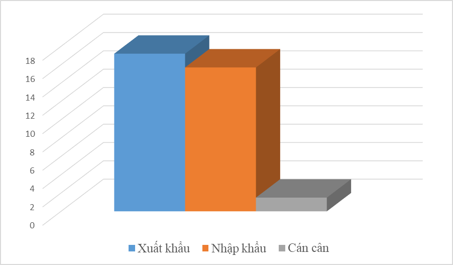 5 nhóm hàng xuất khẩu “tỷ đô” sang Nhật Bản