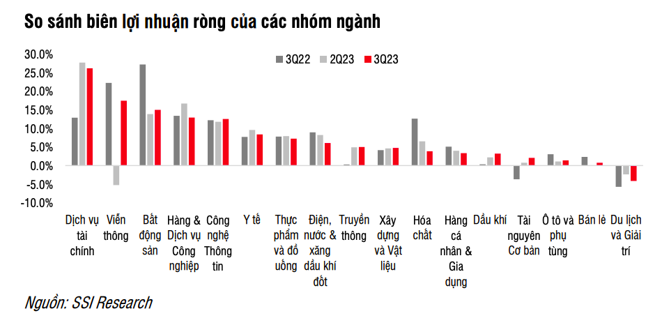 Kết quả kinh doanh quý 3 của doanh nghiệp niêm yết chưa quay lại quỹ đạo tăng trưởng