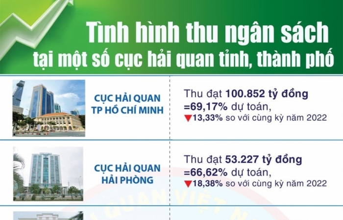 infographics thu ngan sach giam manh o hau het cac don vi chiem so thu lon