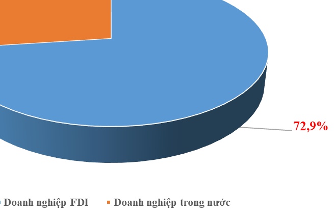 5 nhóm hàng xuất khẩu “chục tỷ đô” của doanh nghiệp FDI