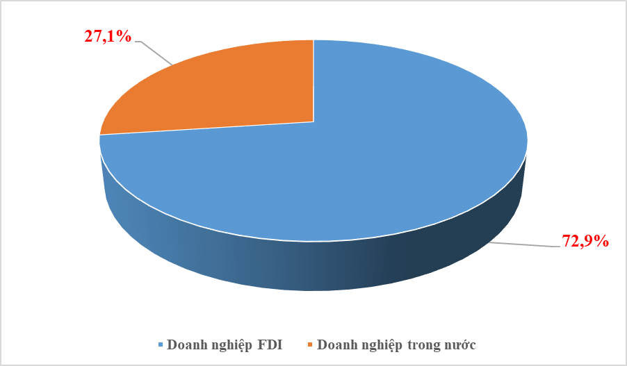 5 nhóm hàng xuất khẩu “chục tỷ đô” của doanh nghiệp FDI