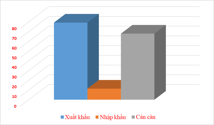 Hoa Kỳ - thị trường xuất khẩu hàng hóa lớn nhất của Việt Nam