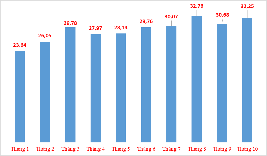 Xuất khẩu có thể đạt kim ngạch hơn 350 tỷ USD trong năm 2023