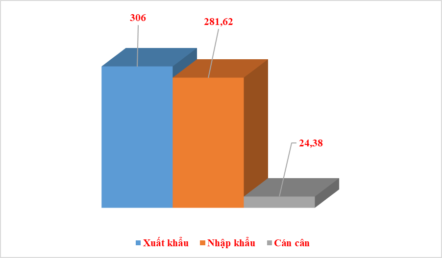 Kim ngạch xuất nhập khẩu tiến sát mốc 600 tỷ USD