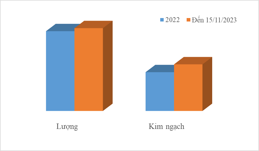 Chưa hết  tháng 11, xuất khẩu gạo vượt cả năm 2022