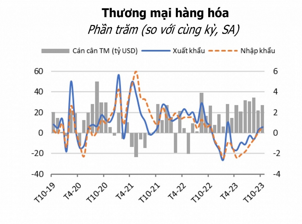 Thương mại hàng hóa đang dần phục hồi. Nguồn: WB