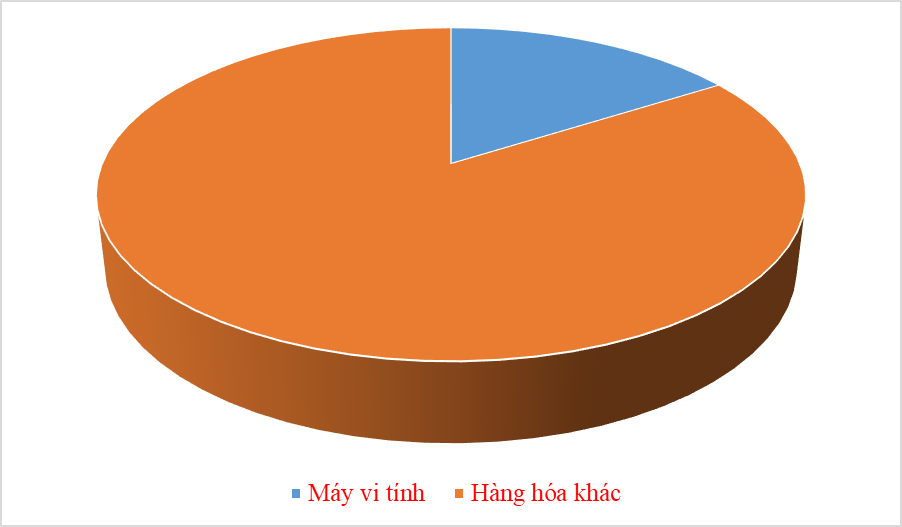 Xuất khẩu máy vi tính đã tăng trưởng dương