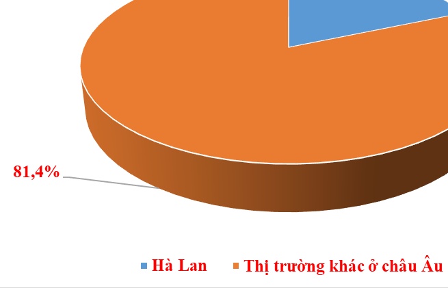 Hà Lan - thị trường xuất khẩu lớn nhất của Việt Nam ở châu Âu
