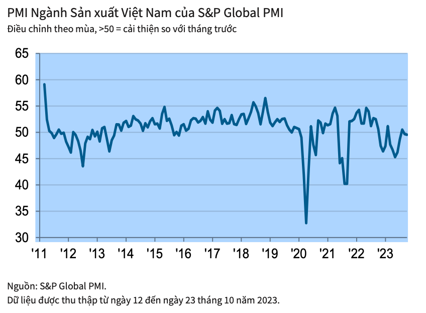 Chỉ số PMI vẫn chưa vượt qua được ngưỡng 50 điểm