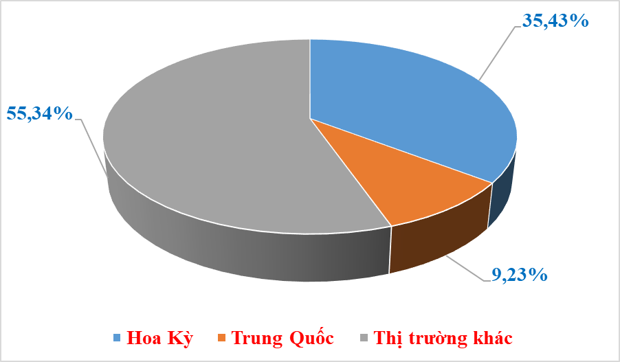 Xuất khẩu giày dép tăng ở Trung Quốc, giảm mạnh ở Hoa Kỳ