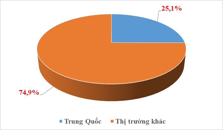 Thương mại Việt Nam - Trung Quốc đạt gần 156 tỷ USD