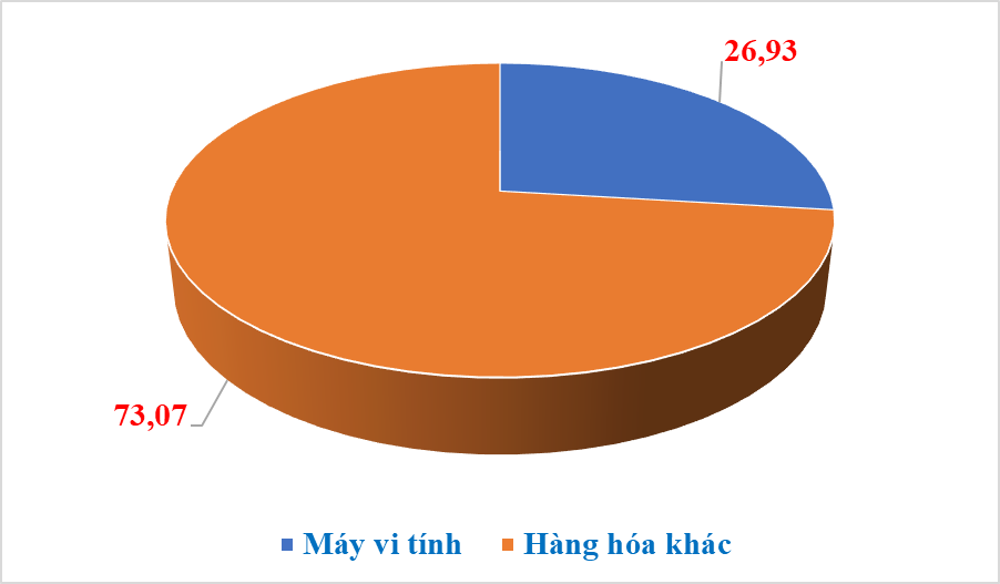 Chi hơn 2 triệu tỷ đồng nhập khẩu máy vi tính, sản phẩm điện tử và linh kiện