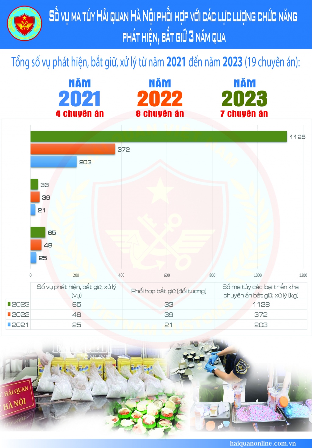 Infographics: Số vụ ma túy Hải quan Hà Nội phối hợp với lực lượng chức năng phát hiện, bắt giữ 3 năm qua