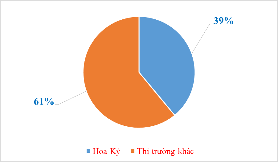 Xuất khẩu máy móc thu hơn 100 triệu đô/ngày