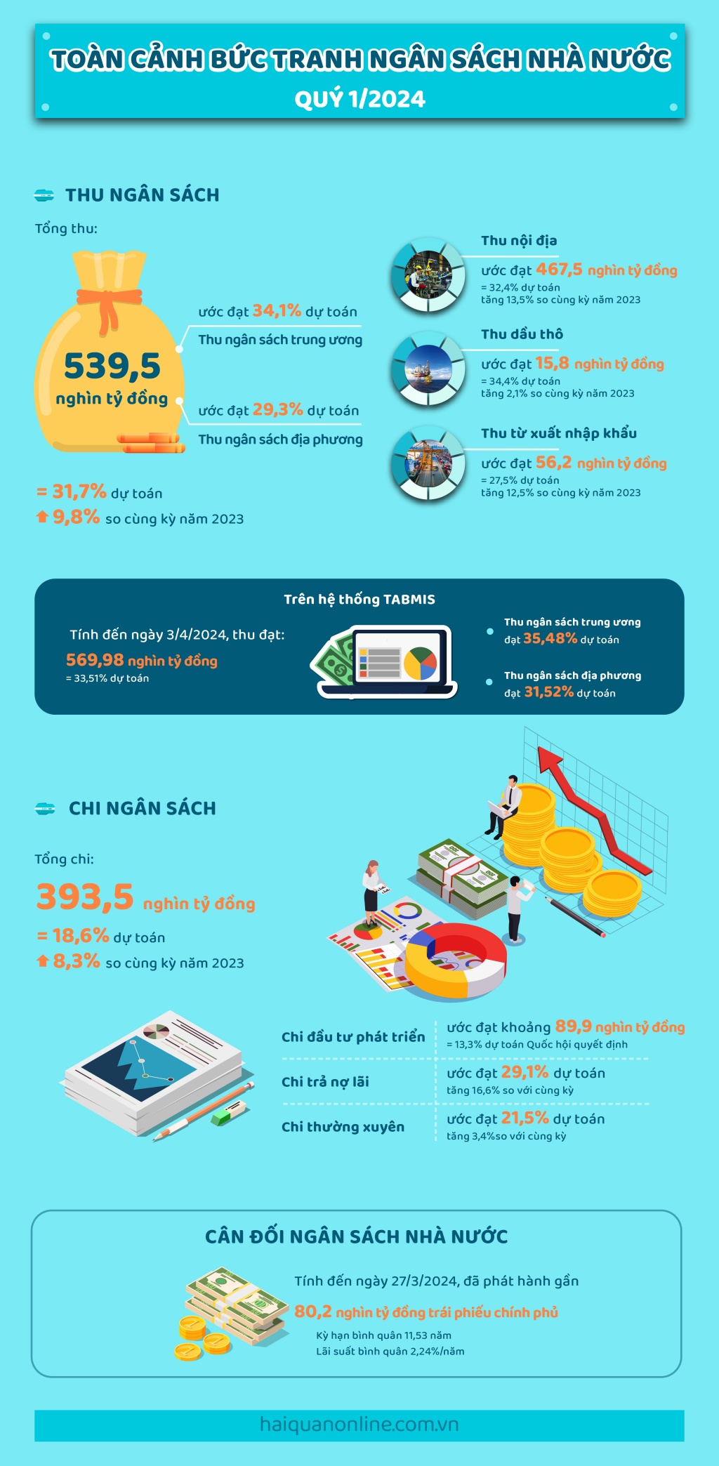 Infographics: Toàn cảnh bức tranh ngân sách nhà nước quý đầu năm 2024