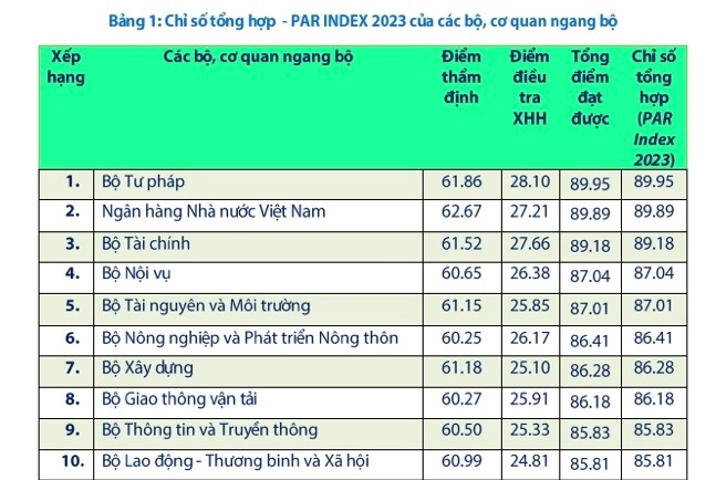 Bộ Tài chính tiếp tục nằm trong Top đầu bảng xếp hạng PAR Index