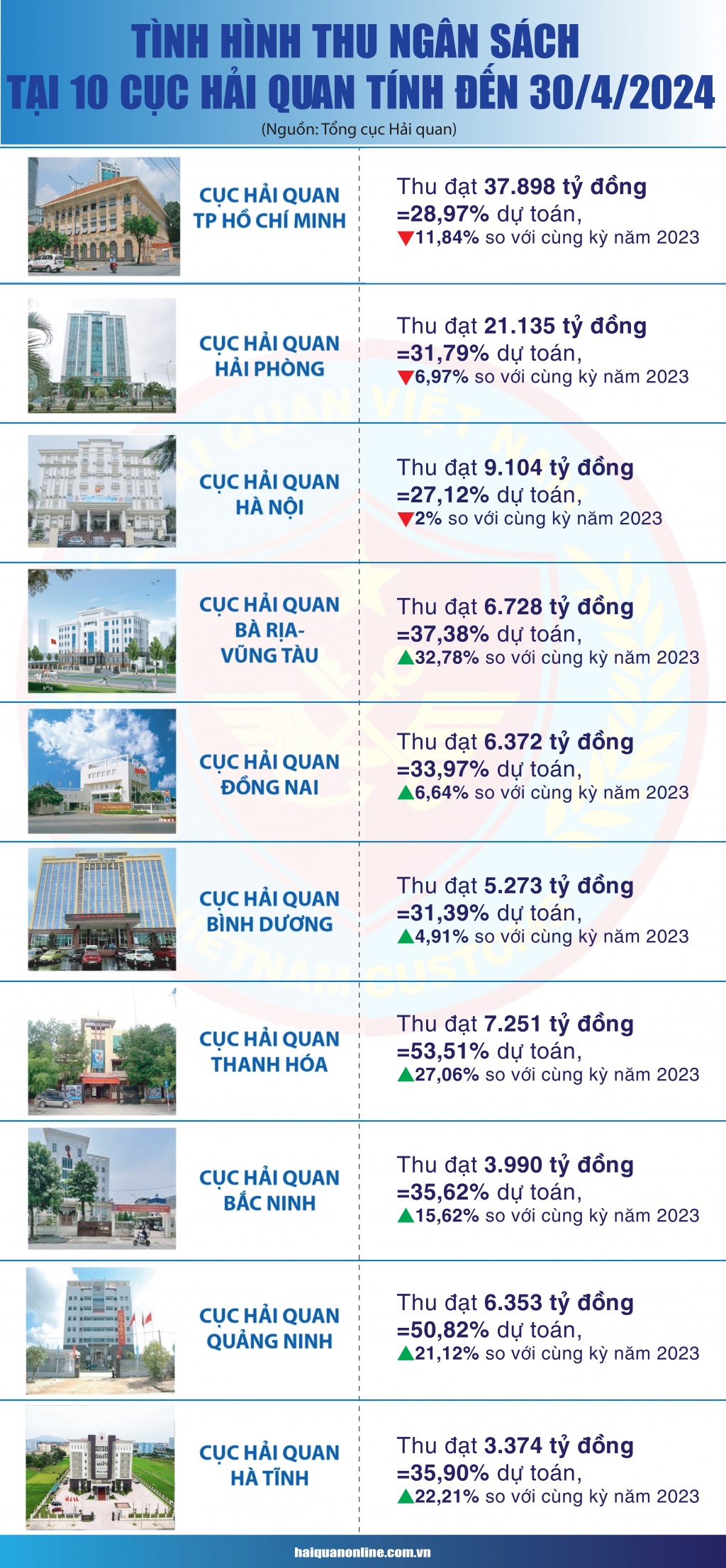 (Infographic) Thu ngân sách tại 10 cục hải quan tỉnh, thành phố đạt 107.476 tỷ đồng