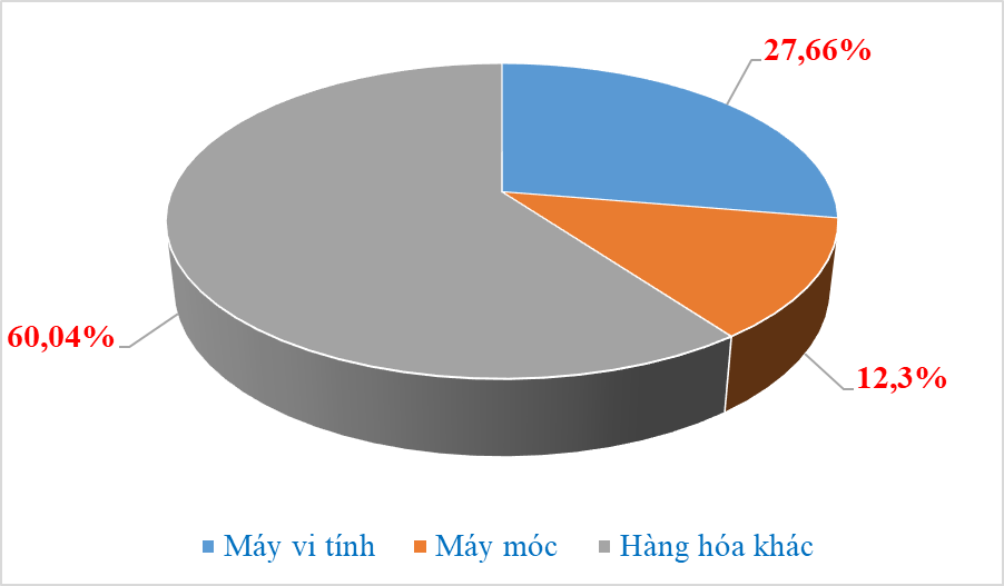 2 nhóm hàng nhập khẩu chục tỷ đô