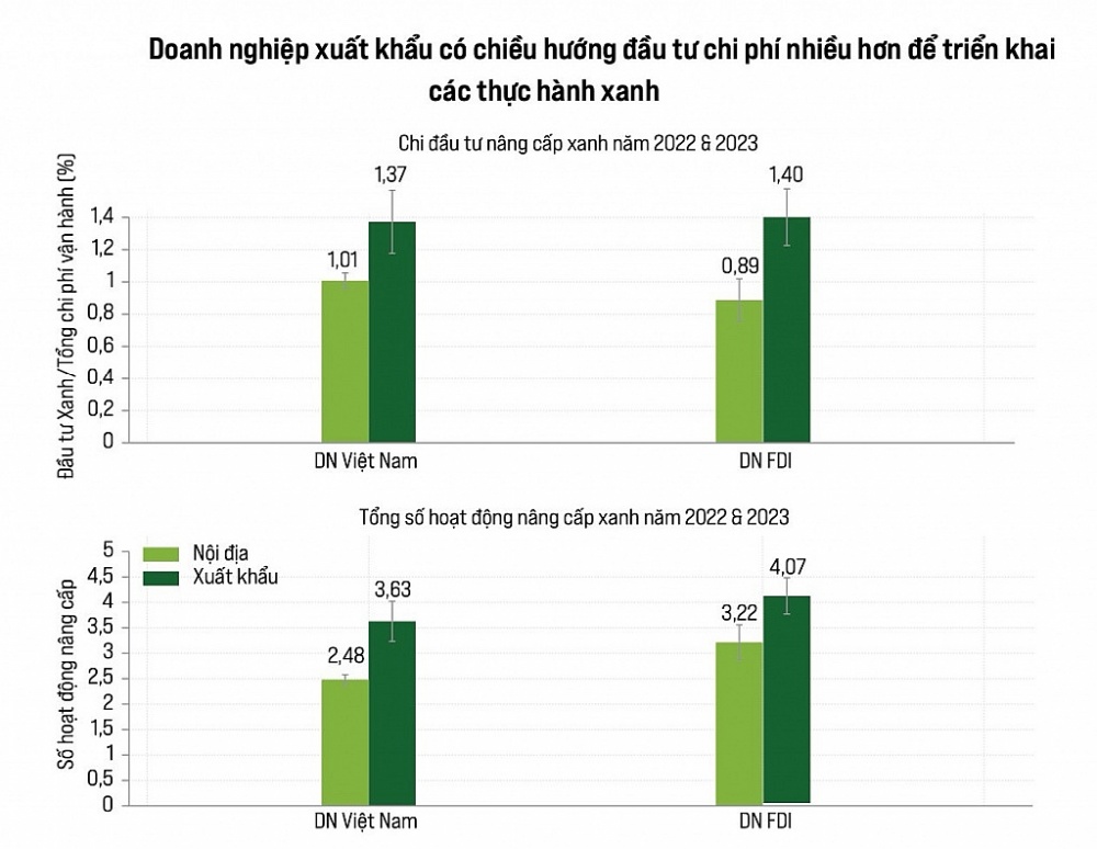 Đáp ứng thị trường, doanh nghiệp xuất khẩu chi nhiều hơn cho “thực hành xanh”