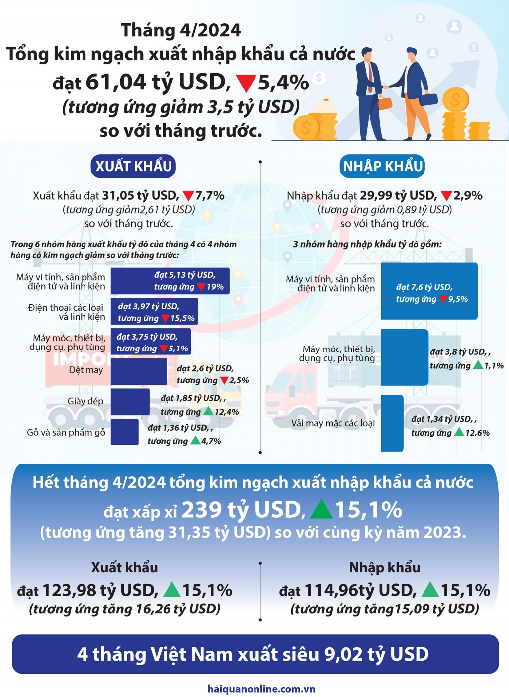 (Infographics) Kết quả xuất nhập khẩu nổi bật trong tháng 4/2024