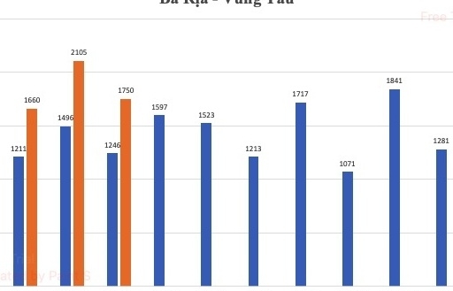 Hải quan Bà Rịa - Vũng Tàu: Thu ngân sách giữ đà hồi phục khả quan