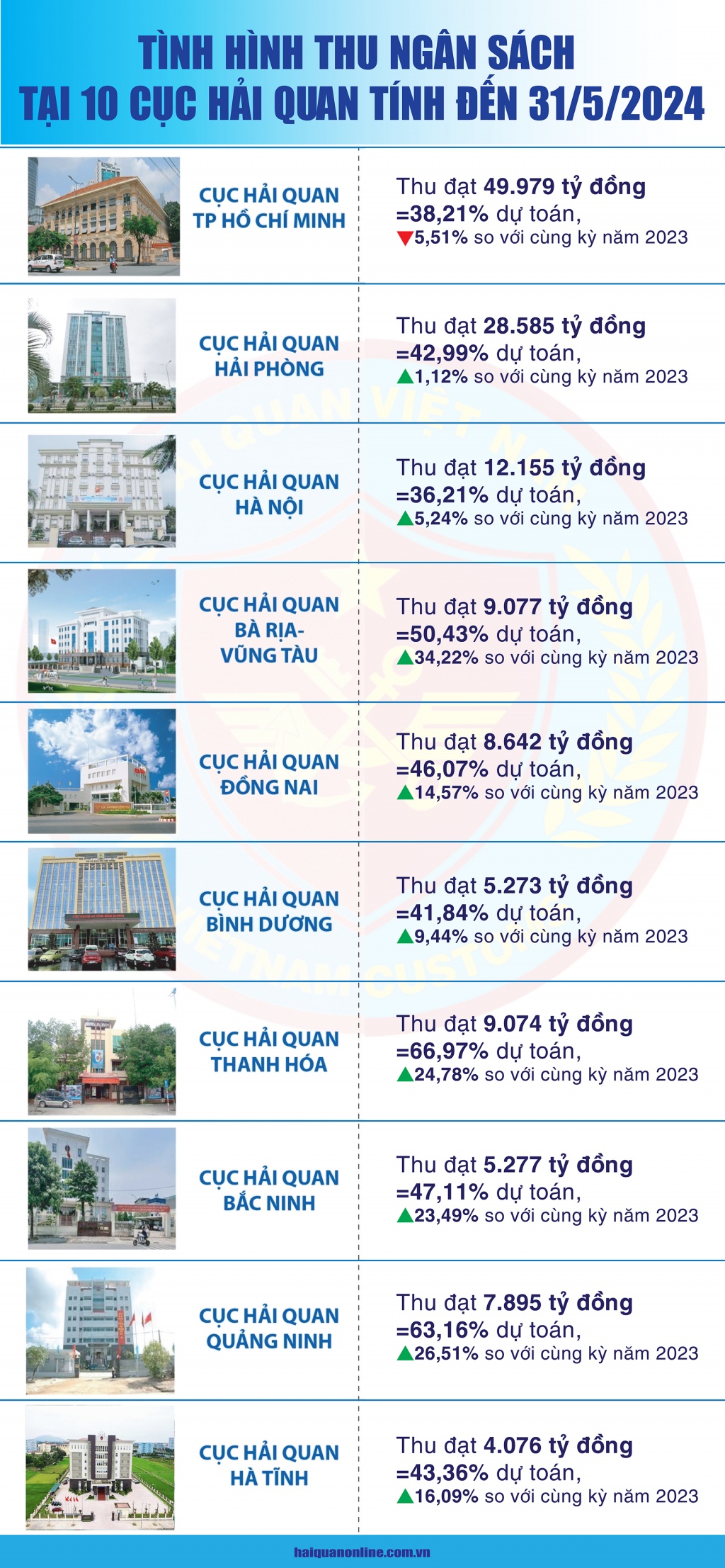 (Infographics) Số thu tại 10 cục hải quan tỉnh, thành phố tăng 5,23%