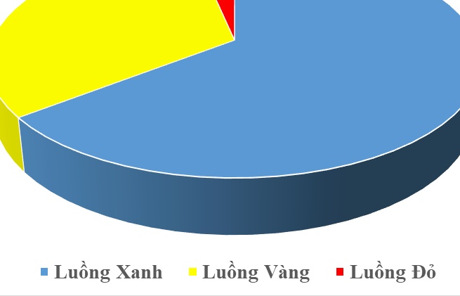 Hải quan Hải Phòng làm thủ tục gần 250 nghìn tờ khai trong tháng 5