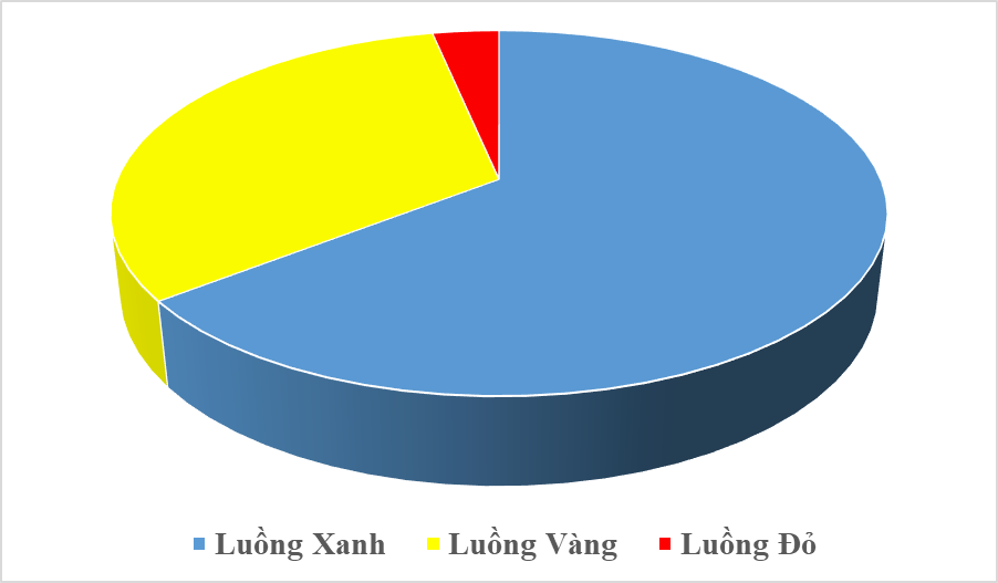 Hải quan Hải Phòng làm thủ tục gần 250 nghìn tờ khai trong tháng 5