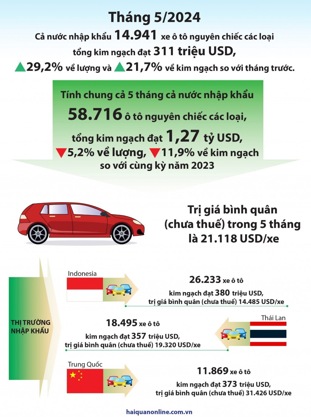 (Infographics) Nhập khẩu gần 59.000 ô tô trong 5 tháng