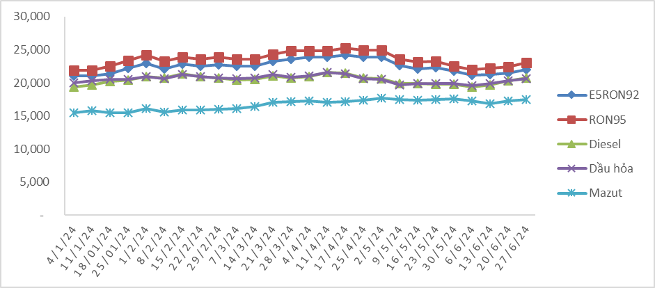 Biến động giá bán xăng dầu trong nước 04/01/2024 đến 27/6/2024.